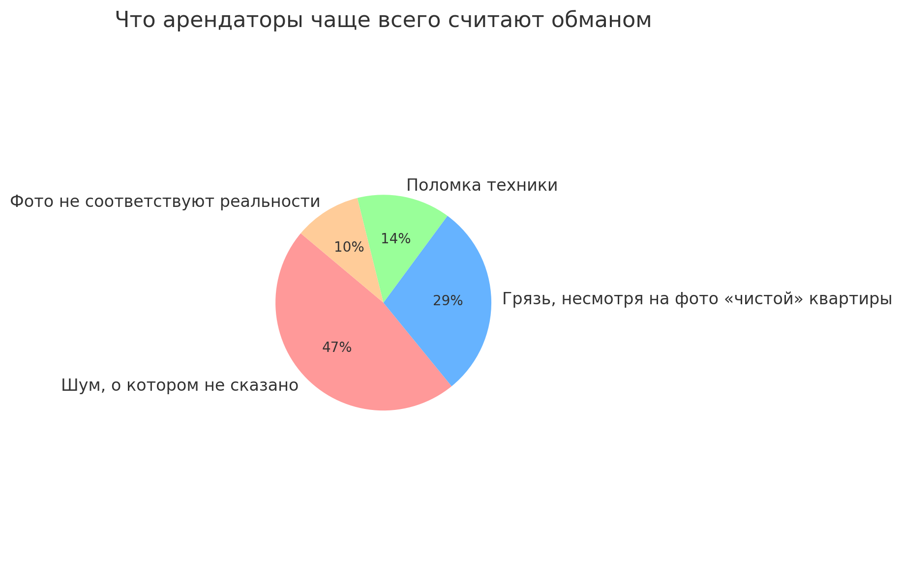 жилье